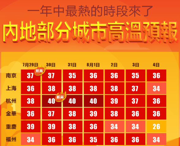 一圖了解｜內地多地出現桑拿天，暑期旅遊可暫避這些高溫城市